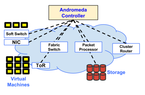 Google Andromeda Networking Stack, Source: Google blog