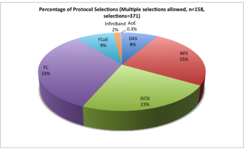 Figure 2 – 2012 vSphere 5 Respondents by Storage Protocol Source: Wikibon 2012, from Survey July 2012, n=158