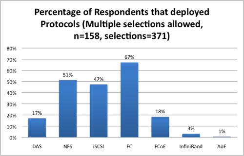 Figure 1 – 2012 vSphere 5 Respondents by Storage Protocol Source: Wikibon 2012, from Survey July 2012, n=158