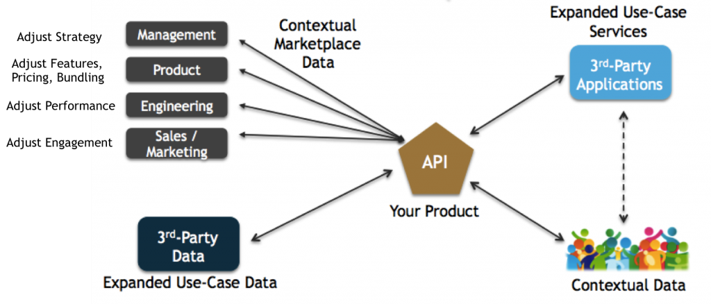 Figure 5: Enabling Business Value and Insight via the API (Source: Wikibon, (c) 2016)