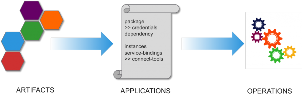 Image 1: From Artifacts to Applications to Operations – The Stages of Application Deployment (Source: © Wikibon, 2016)