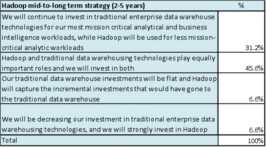 Figure 7: Mid-to-long-term strategy relative to data warehousesSource: Wikibon 2015
