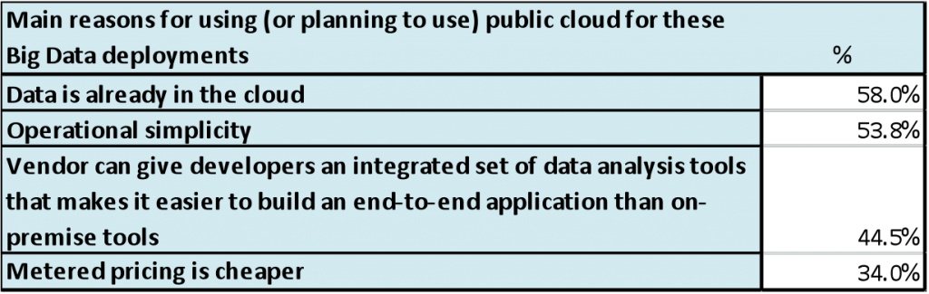 Figure 12: Top reasons for using public cloudSource: Wikibon 2015