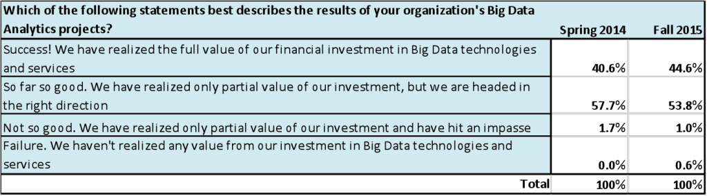 Figure 3: Results of Big Data Analytics projects Source: Wikibon 2015