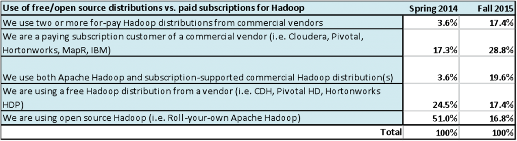 Figure 9: Adoption of commercial Hadoop distributions relative to purely open sourceSource: Wikibon 2015