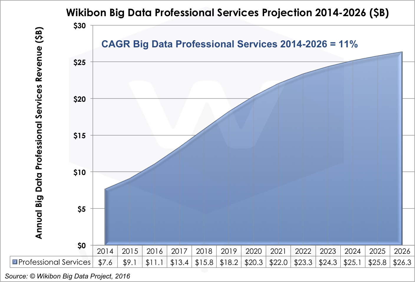 2016 - 2026 Worldwide Big Data Market Forecast | Wikibon.com