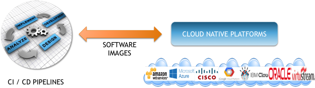 Figure 3: How CI/CD platforms interact with Cloud Native platforms, across clouds (Source: Wikibon, 2015)