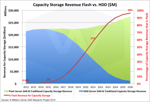 Figure 2: Wikibon Capacity Storage Revenue Projection by HDD and Flash, 2012-2026Source: © Wikibon Server SAN & Cloud Research Projects 2015