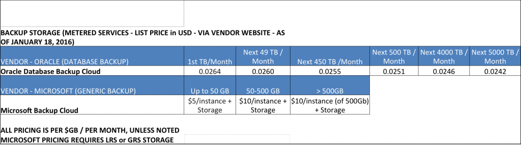 Cloud Backup Storage Pricing - January 2016 (Source: Public Vendor Websites)