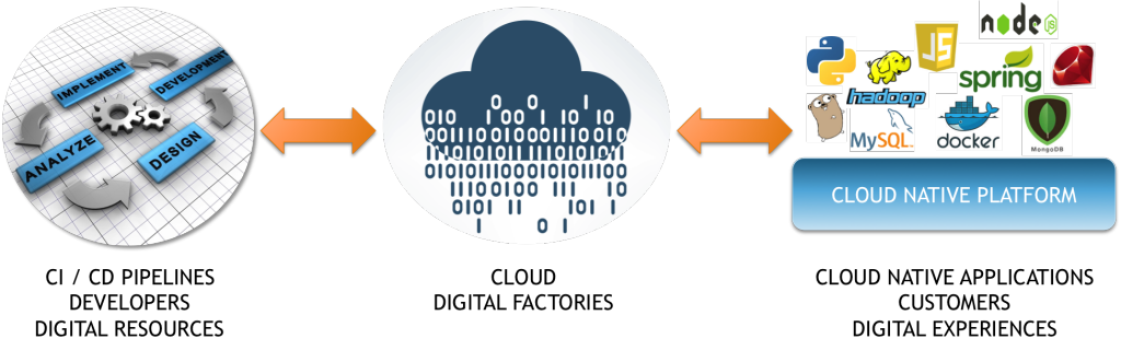 Figure 6: Digital Business Platforms – CI/CD, Cloud, and Cloud Native Platform (Source: Wikibon, 2015) 