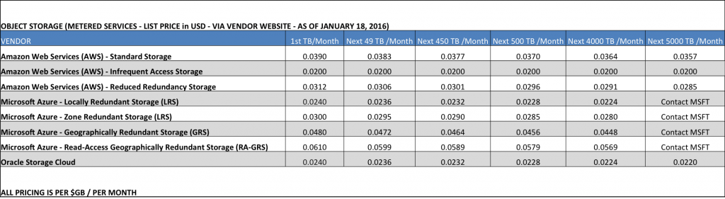 Cloud Storage Pricing - January 2016 (Source: Public Website Pricing)
