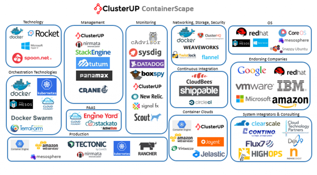 The Container Landscape (Source: CustomerUP)