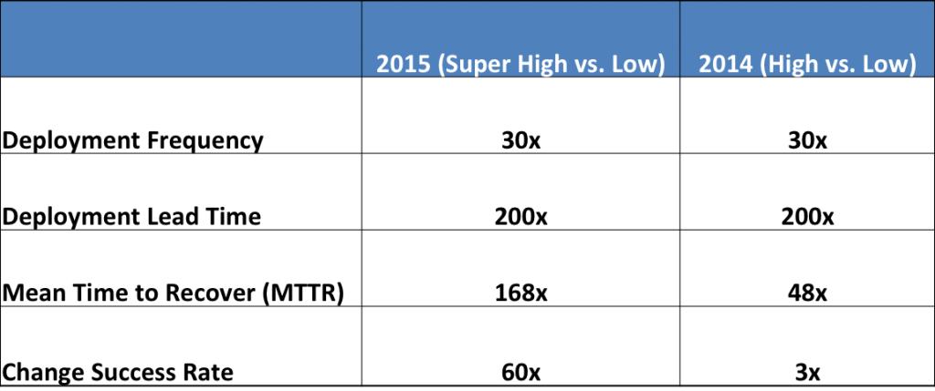 Figure 3: Comparison of IT performance metrics between high and low performers (Source: DevOps Report 2015, IT Revolution)