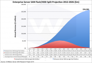 Figure 4: Flash Adoption within Enterprise Server SAN Storage Source: © Wikibon Server SAN & Cloud Research Projects 2015