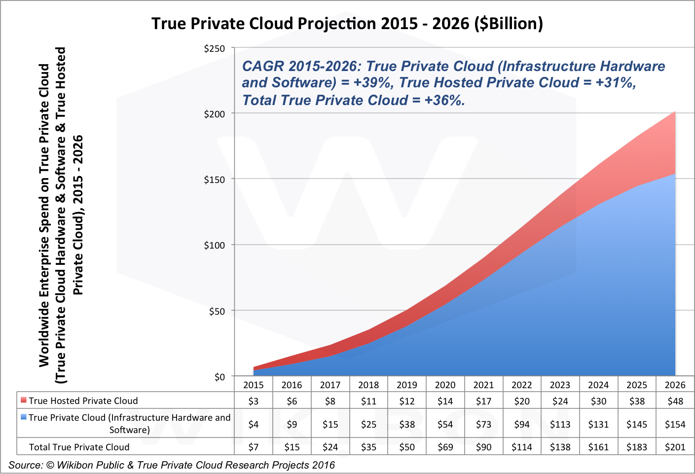 Figure 1 - Projected Enterprise Infrastructure Spend (Hardware, Software & Operational Staffing) from 2015 to 2026, $Billions. Source: © Wikibon Public & True Private Cloud Research, 2016.