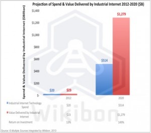Figure 2: Projection of Spend & Value Delivered by the Internet of ThingsSource: Wikibon 2013