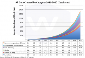 Figure 3: Data Created by Category 2011-2020 Source: © Wikibon IoT Project, 2015 