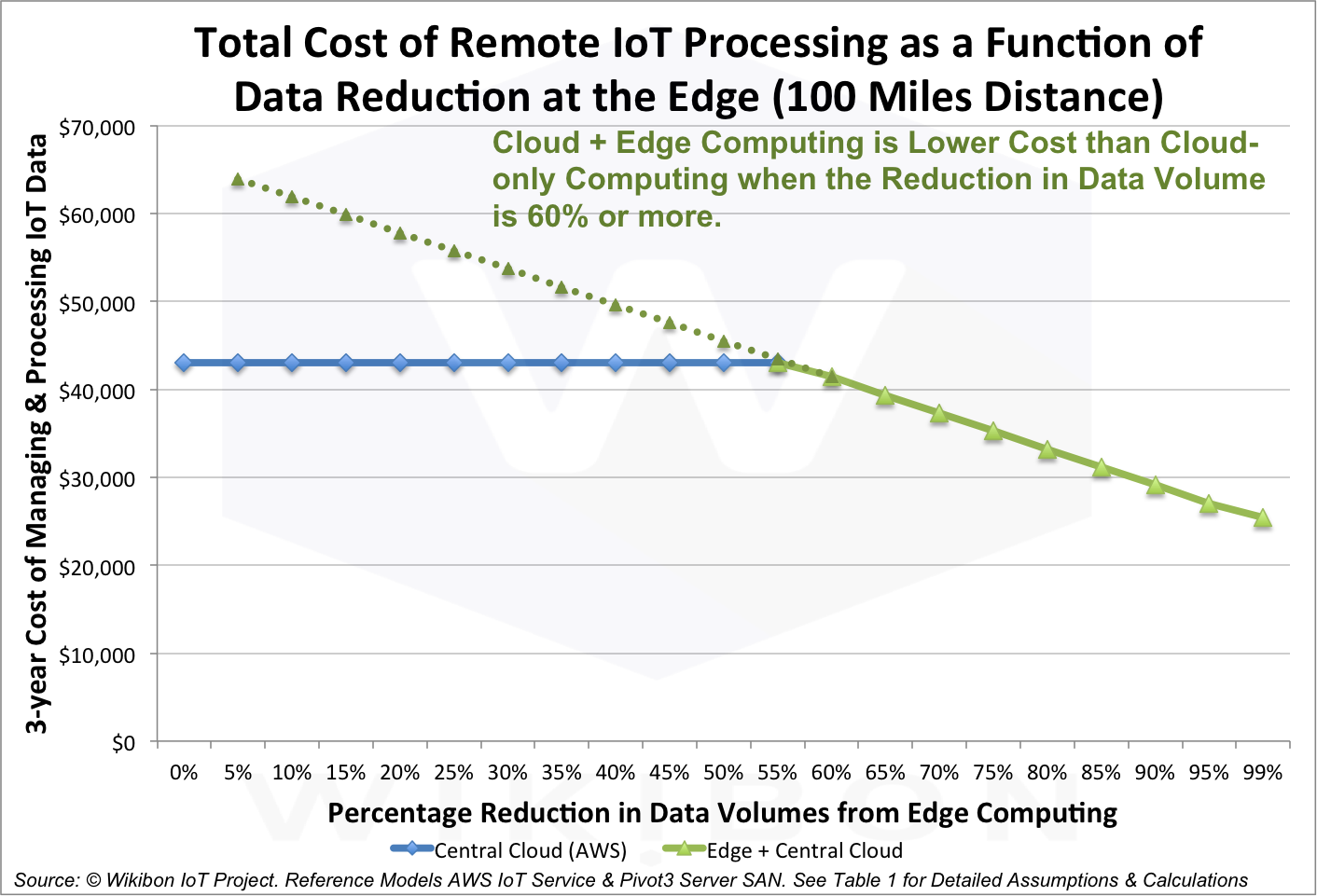 Figure 3: Total Cost of Remote IoT Processing a a Function of Data Reduction at the Edge Source: © Wikibon IoT Project. Reference Models AWS IoT Service & Pivot3 Server SAN. One assumption is a distance of 100 miles between the Edge computing and the Datacenter. See Table 1 for additional Detailed Assumptions & Calculations.