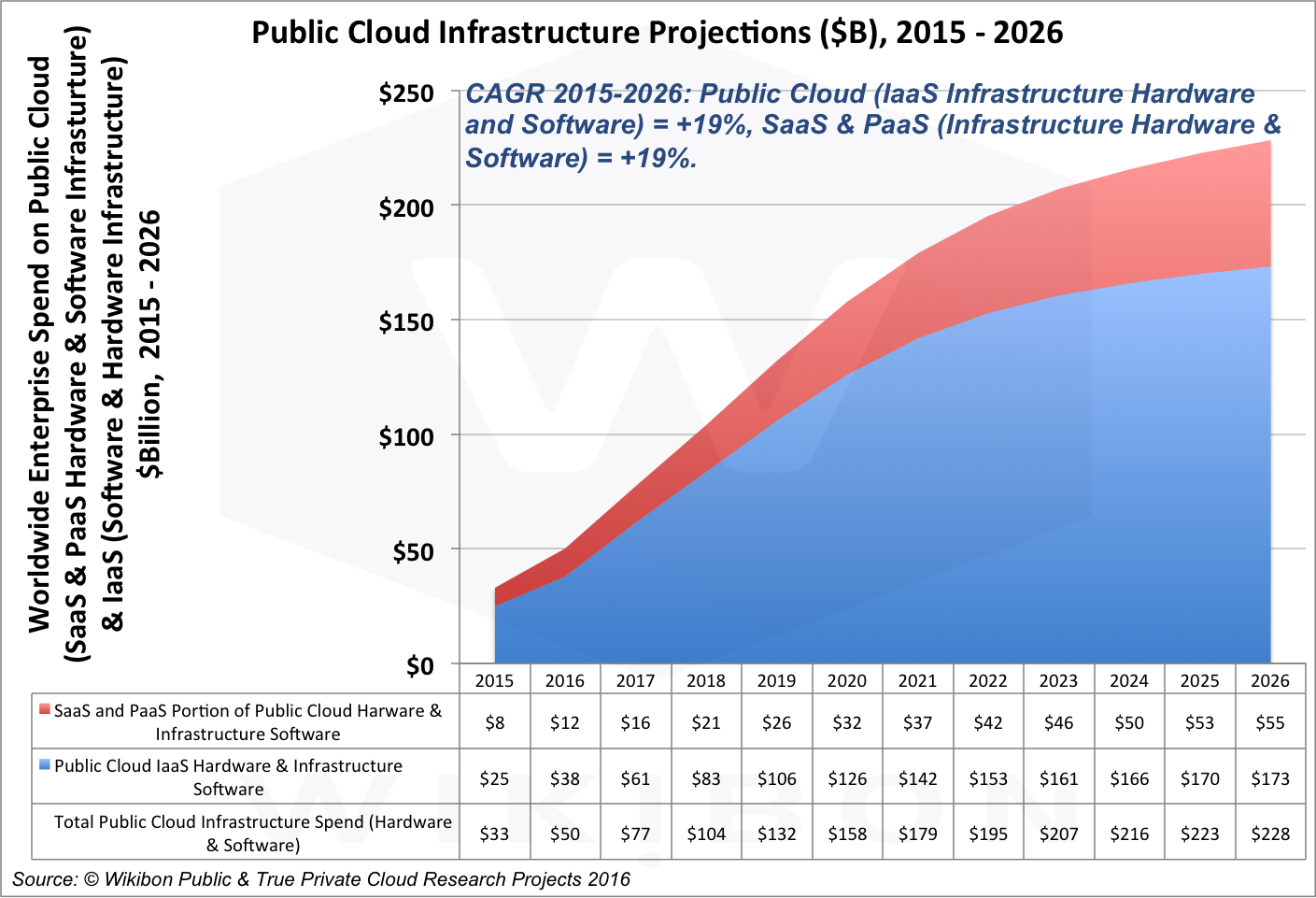 Figure 3 - Projected Breakout of True Private Cloud into True Private Cloud (Hardware & Software) and True Hosted Private Cloud from 2015 to 2026, $Billions. Source: © Wikibon Public & True Private Cloud Research, 2016.
