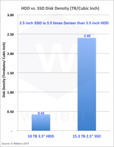Figure 1 - Comparison of HDD vs. SSD Storage DensitySource: © Wikibon 2016