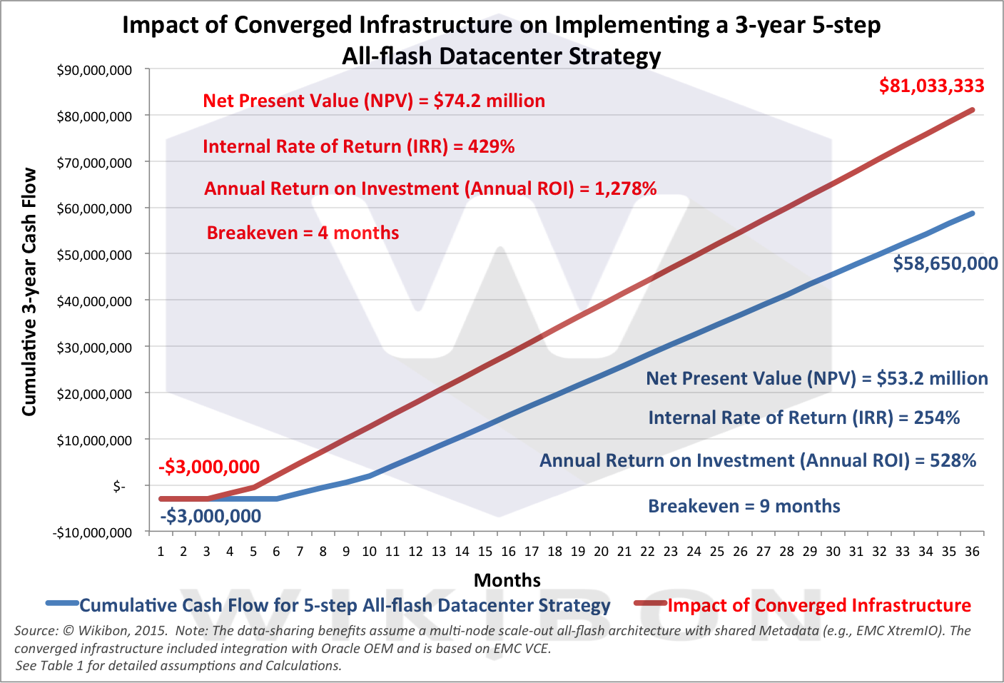Figure 2: Impact of Converged Infrastructure on Cash Flow and Financial Metrics for a 5-step All-flash Strategy ProjectSource: © Wikibon 2015