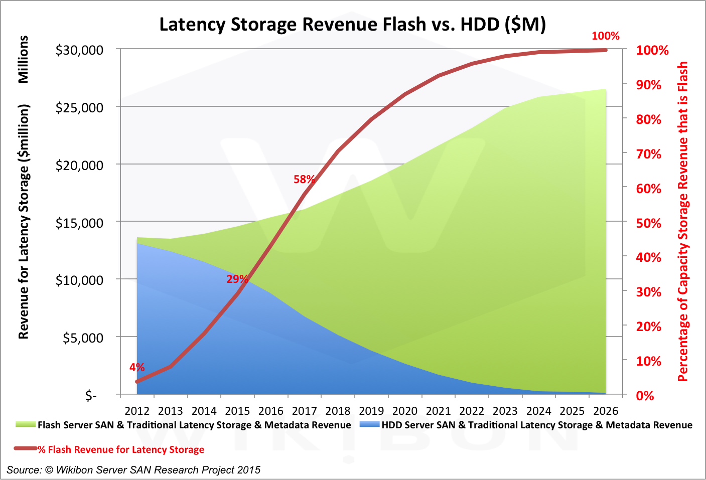 Figure 1: Wikibon Latency Storage Revenue Projection by HDD and Flash, 2012-2026Source: © Wikibon Server SAN & Cloud Research Projects 2015