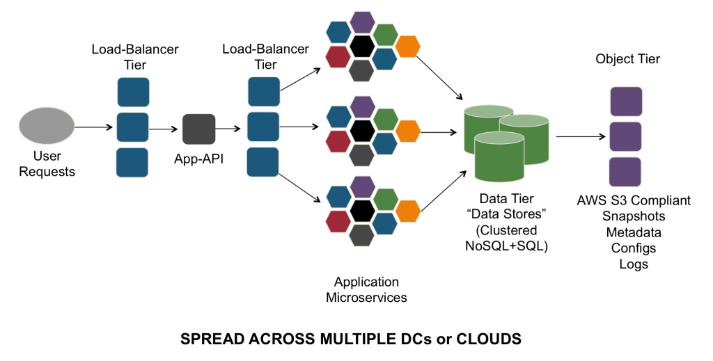 Figure 1: Cloud-native, Microservices Architectures (Source: Wikibon, (c) 2016)
