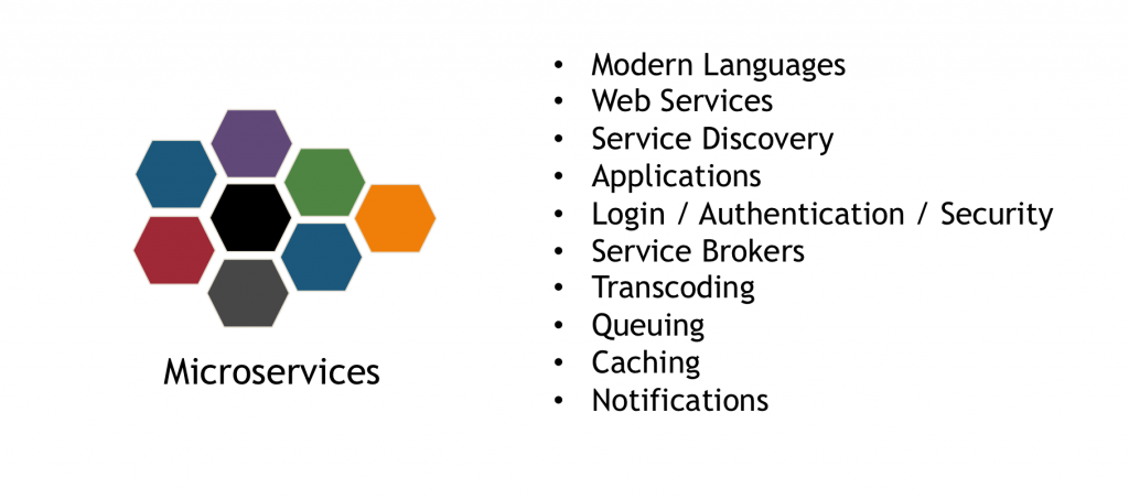 Figure 2: Microservices - Application Building Blocks (Source: Wikibon, (c) 2016)