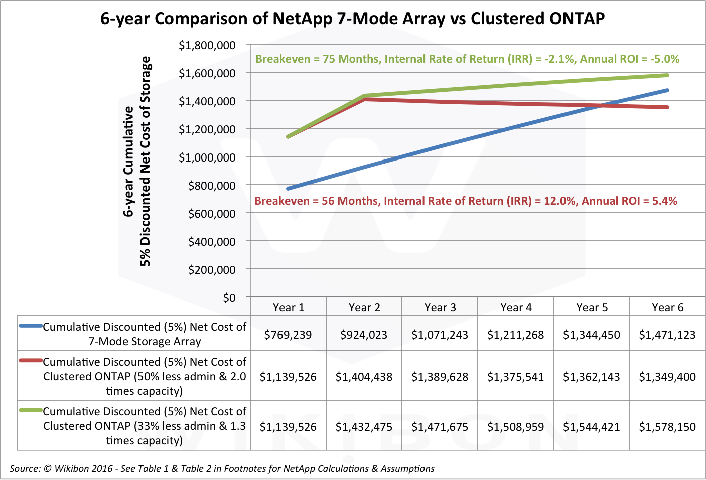 Figure 1: 6-year Comparison of NetApp 7-Mode vs. Clustered ONTAP with High & Lower Levels of Benefit Source: © Wikibon 2016See Table 1 and Table 2 in the Footnotes below for detailed assumptions and calculations