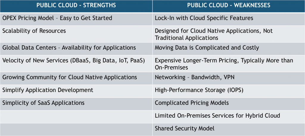 Figure 3: Strengths and Weaknesses of Public Cloud (Source: Wikibon, 2015)