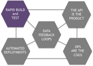 Figure 2: The Five Pillars of Digital Business Platforms (Source: Wikibon, (c) 2016)