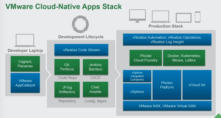 VMware Cloud Native Apps Stack (Source: VMworld 2015 Presentation by Kit Colbert)