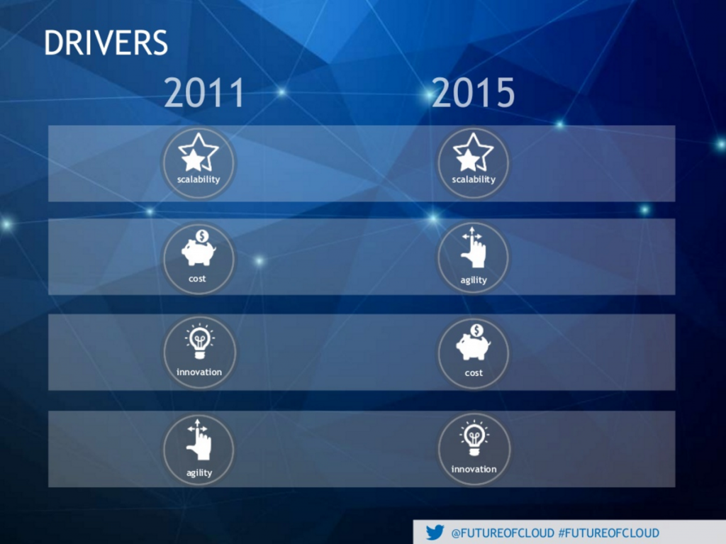 Cloud Computing Drivers, 2011-2015 (Source: North Bridge 2015 Future of Cloud Computing)