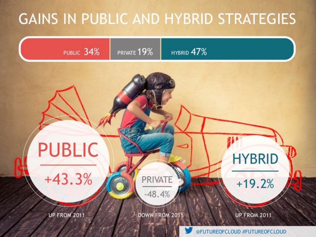 Figure 1: Gains in Public and Hybrid Strategies (Source: Northbridge 2015 Future of Cloud Survey)