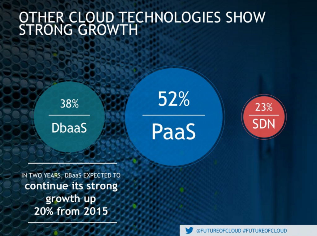 Emerging Cloud Technologies Showing Growth (Source: Northbridge 2015 Future of Cloud Survey)