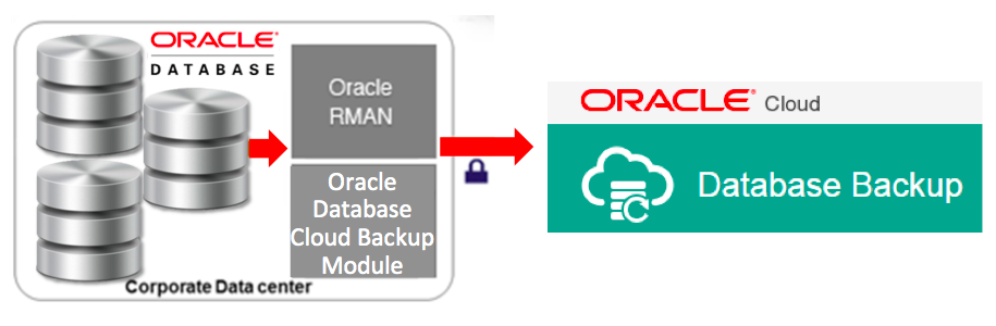 Oracle Database with Integrated RMAN for Backup to Oracle Cloud 