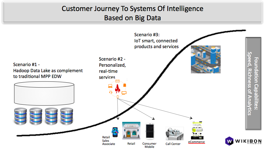 Customer Journey to Systems of Intelligence George Gilbert will be elaborating on this topic in his 2016 research.