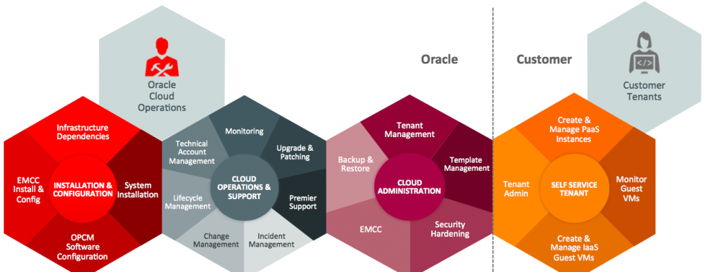 Managing the Oracle Cloud Machine Environment (Source: Oracle, 2016)