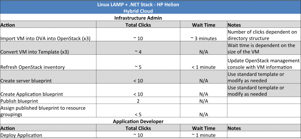 Table 8: HP Enterprise Helion Hybrid Cloud Pre-work required by Administration and Developers, Source Wikibon 2016