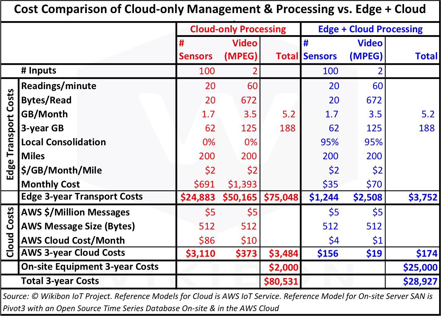 Figure 1: Detailed Comparison of 3-year Management & Processing Costs of a Cloud-only Architecture Compared with an Edge Server SAN plus Cloud Architecture Source: © Wikibon IoT Project. Reference Models AWS IoT Service & Pivot3 Server SAN. Assumtion Edge reduces IoT Traffic by 95%.
