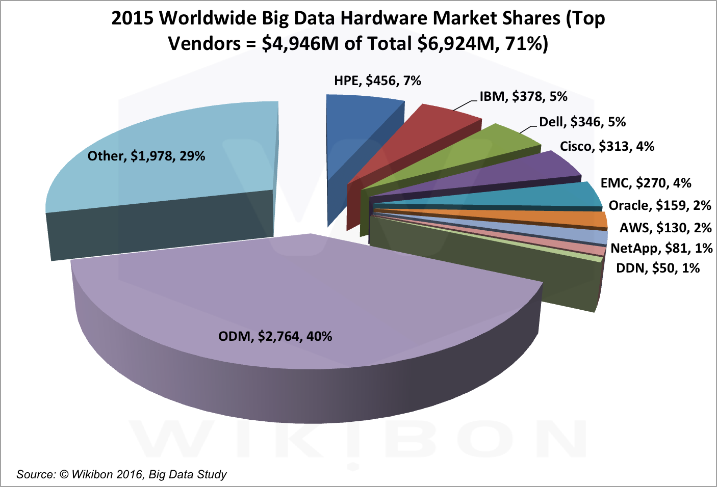 2015 Big Data Market Shares | Wikibon.com