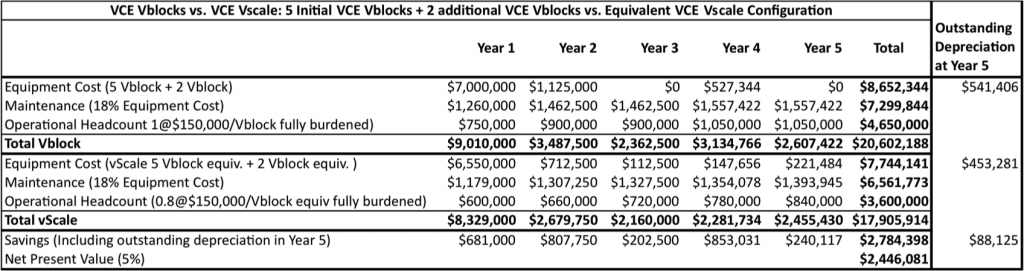 Table 1: 5-year The Cost of 7 Blocks (5 Vblocks in year 1 the with addition of an additional Vblock in year 2 and year 4) is compared to deploying a Vscale Nexus-based Spine architect and deploying server, storage and network resources as and when needed.    Source: © Wikibon 2016