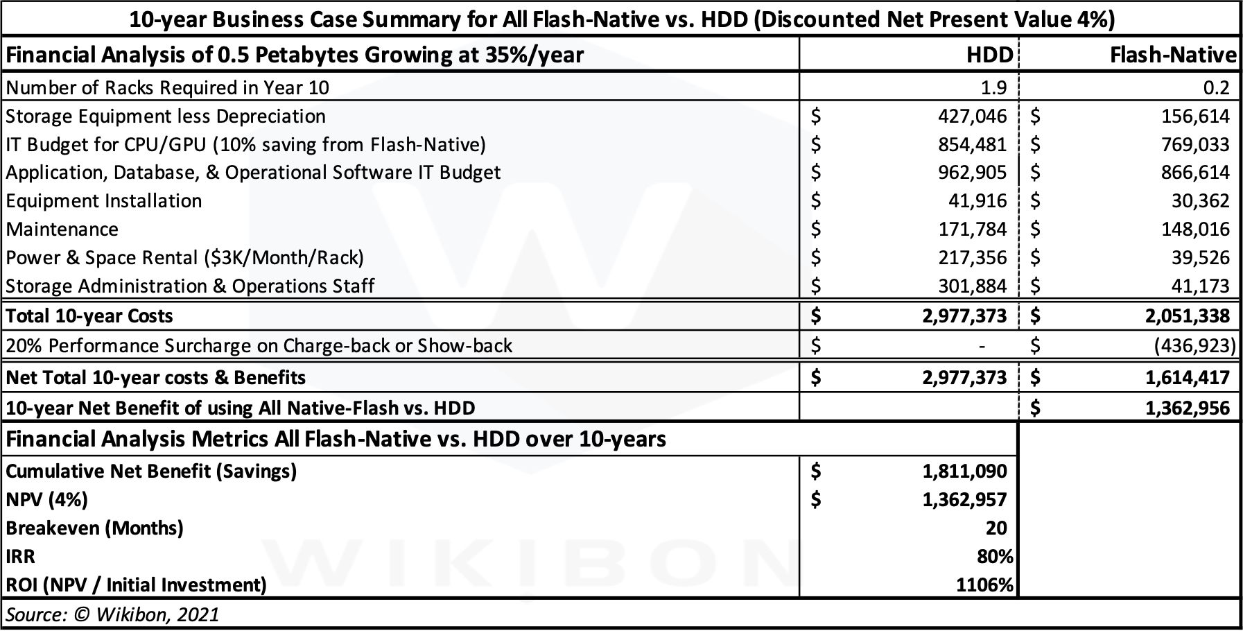 10-year Flash-Native Business Case Table