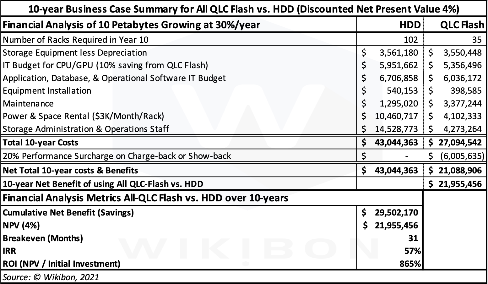 10-year QLC Flash vs. HDD IT Business Case Table