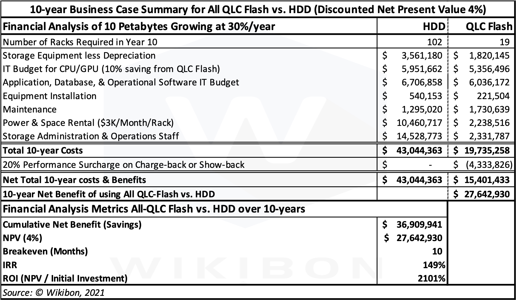 10-year QLC Flash vs. HDD Business Case Table