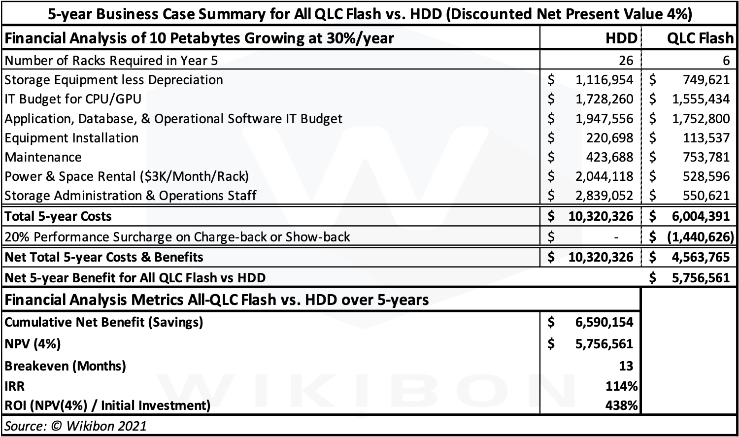 Business Case QLC vs HDD Table 