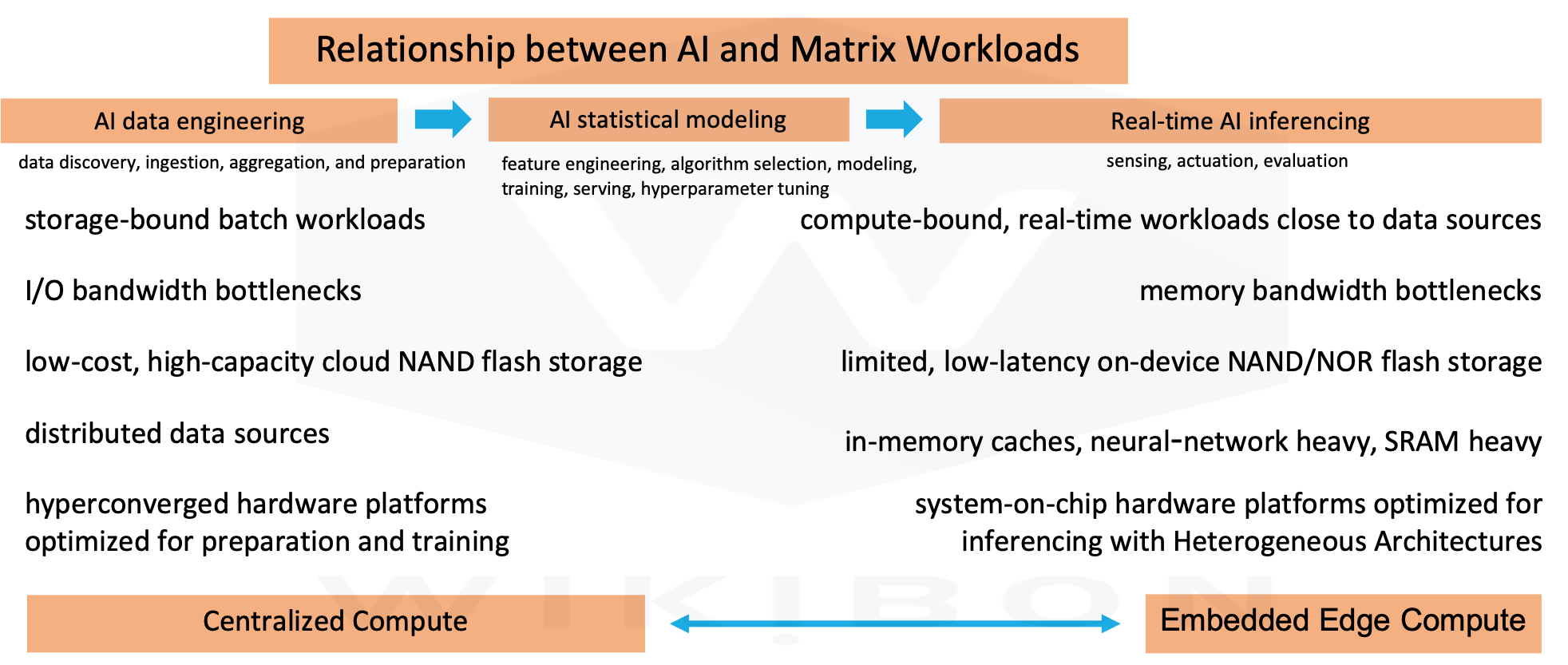 Relationship between Matrix Workloads and AI