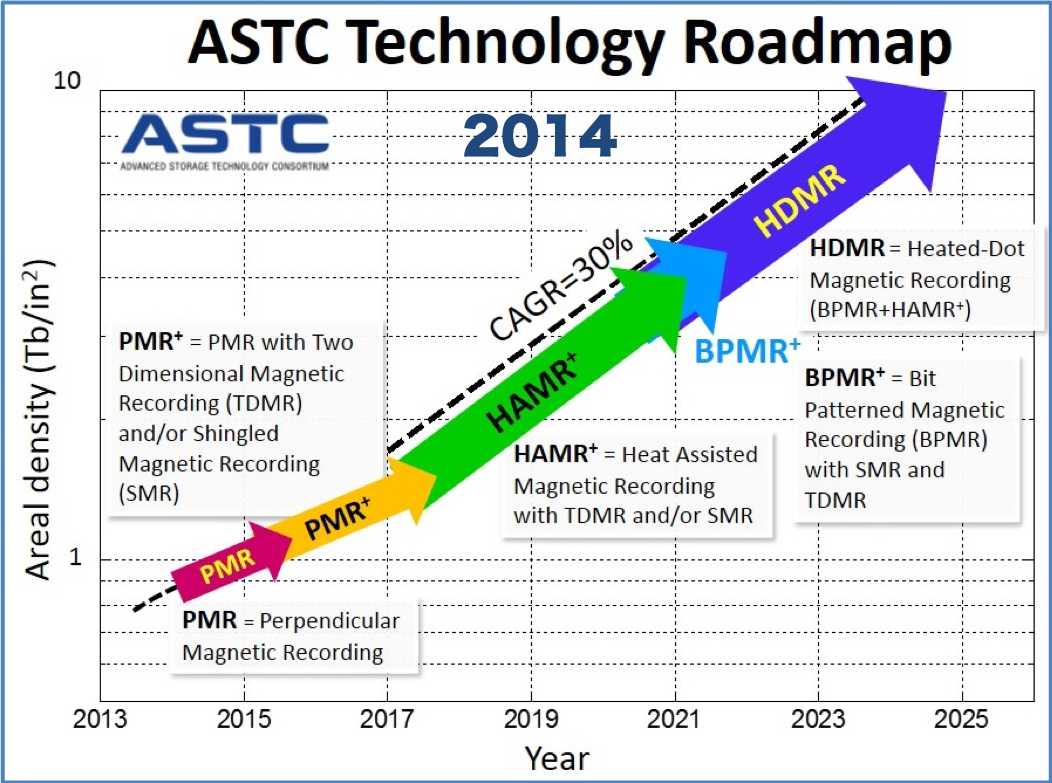 ASTC 2014 HDD Technology Roadmap