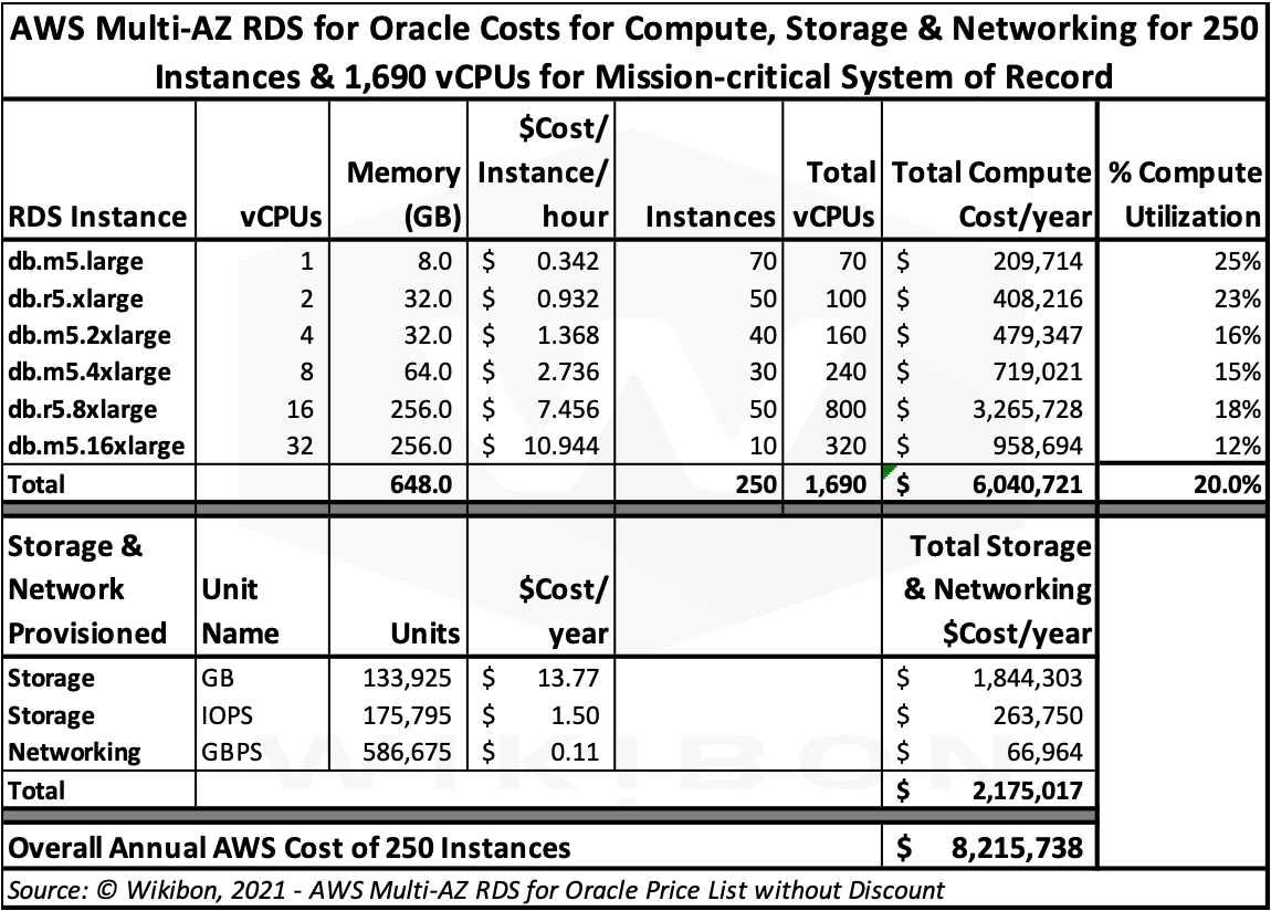 AWS Multi-AZ Cost Table