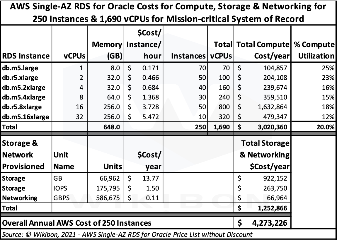 AWS Single-AZ Cost Table